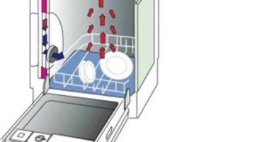 Máy rửa chén hoạt động như thế nào và như thế nào