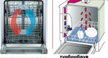 Kāpēc trauku mazgājamā mašīna neizžāvē traukus?