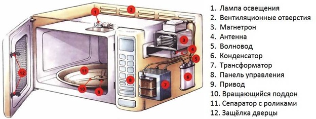 Diodo de alto voltaje para horno de microondas: qué es y cómo verificar