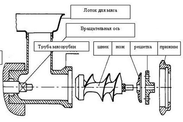 Μύλος κρέατος: διάγραμμα συσκευής, τρόπος επιλογής μύλου κρέατος και παραγγελία επεξεργασίας μετά τη χρήση