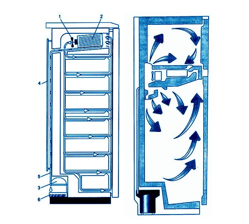 Τα συστήματα χωρίς παγετό, έξυπνο παγετό και χαμηλό παγετό στο ψυγείο - τι είναι αυτό, η αρχή λειτουργίας ψυγείων με λειτουργίες και πλεονεκτήματα και μειονεκτήματα