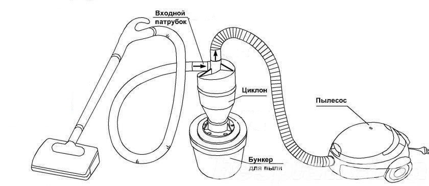 Hjemmelavet cyklonfilter til en støvsuger: en guide til handling