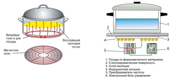 Công suất của bếp cảm ứng: phương pháp xác định và kiểm tra mức tiêu thụ năng lượng của bếp cảm ứng