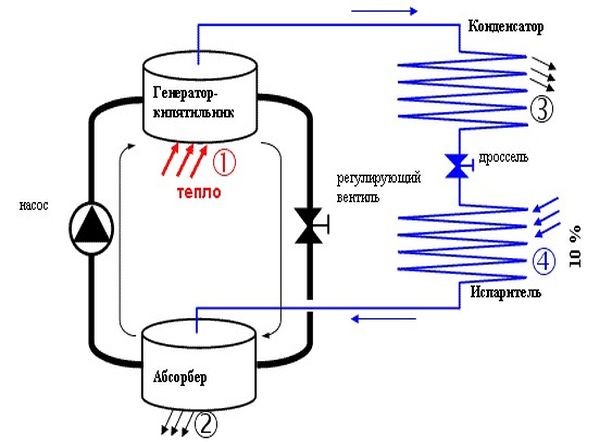 Cómo funciona el refrigerador: el principio y el esquema de trabajo de los equipos de refrigeración de varios tipos