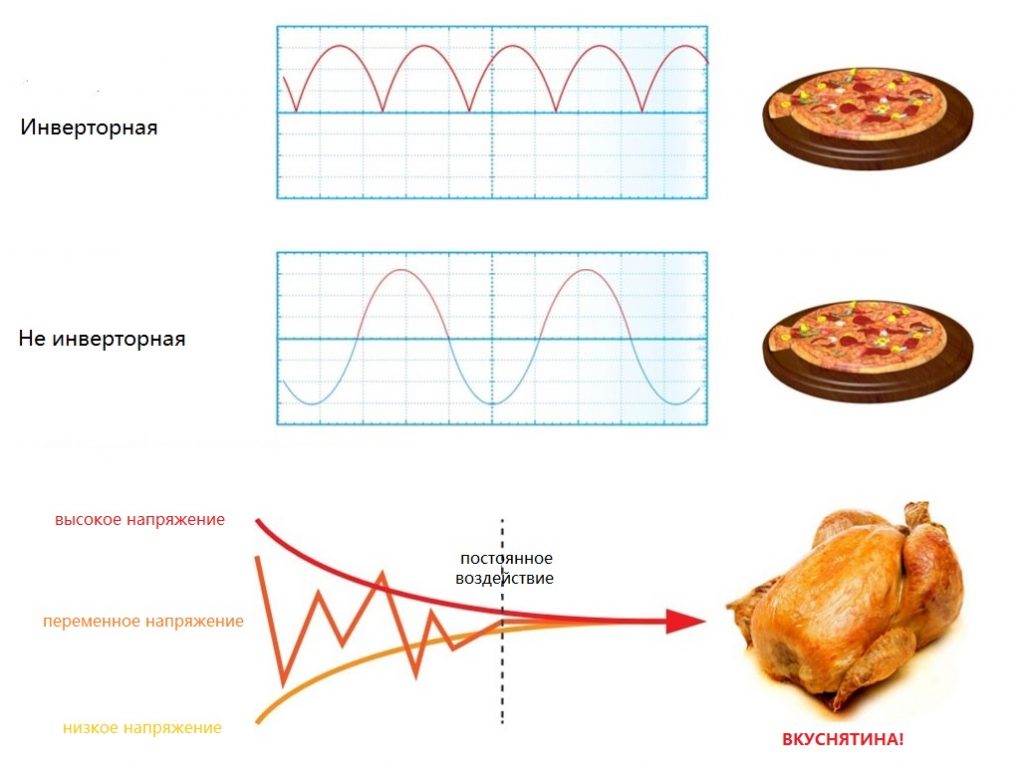 Vad är inverterartekniken i mikrovågsugn och dess funktioner i matlagning, TURBO-avfrostning