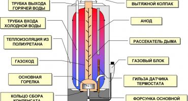 Cómo funciona y cómo elegir un calentador de agua de almacenamiento