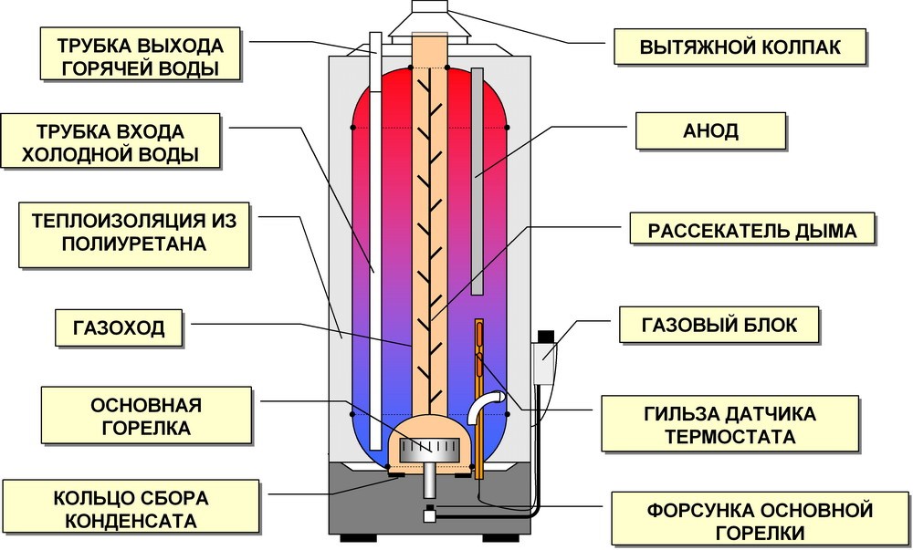 Cómo funciona y cómo elegir un calentador de agua de almacenamiento
